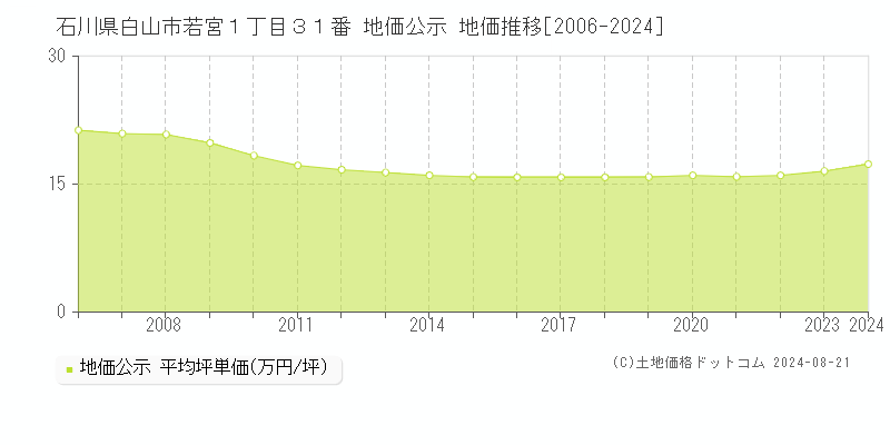 石川県白山市若宮１丁目３１番 公示地価 地価推移[2006-2008]