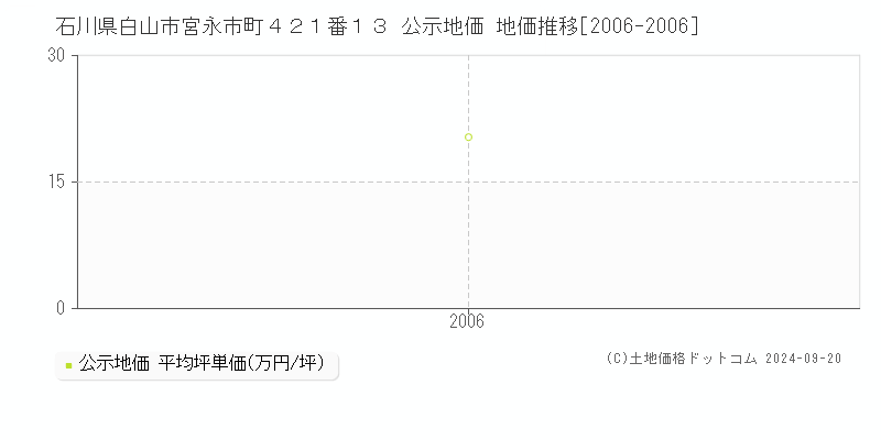 石川県白山市宮永市町４２１番１３ 公示地価 地価推移[2006-2006]