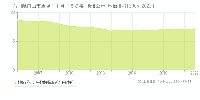 石川県白山市馬場１丁目１６３番 地価公示 地価推移[2005-2022]