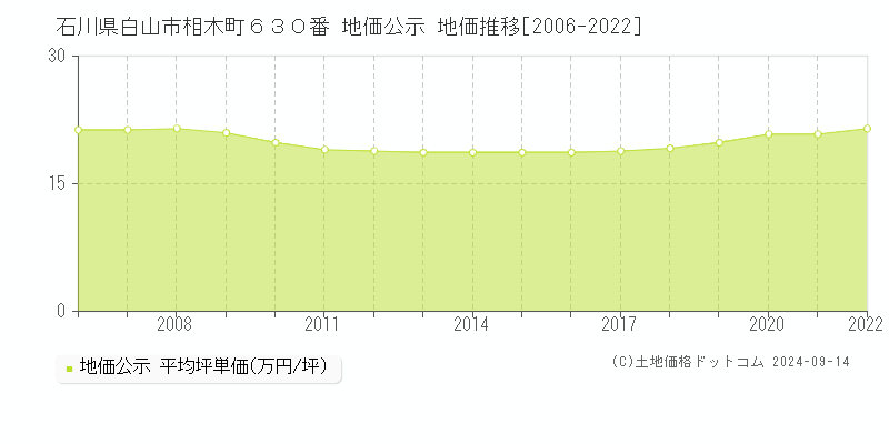 石川県白山市相木町６３０番 公示地価 地価推移[2006-2018]