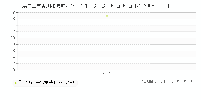 石川県白山市美川和波町カ２０１番１外 公示地価 地価推移[2006-2006]