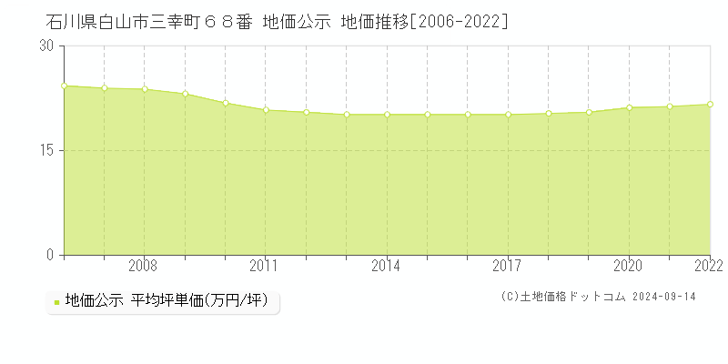 石川県白山市三幸町６８番 地価公示 地価推移[2006-2022]