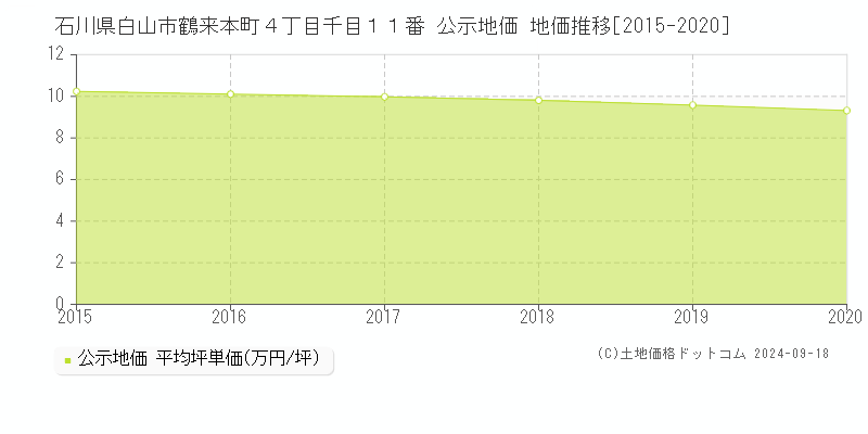 石川県白山市鶴来本町４丁目千目１１番 公示地価 地価推移[2015-2018]