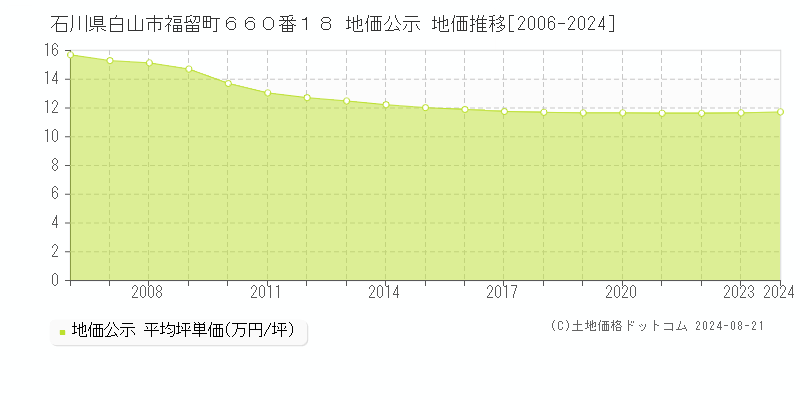 石川県白山市福留町６６０番１８ 公示地価 地価推移[2006-2011]