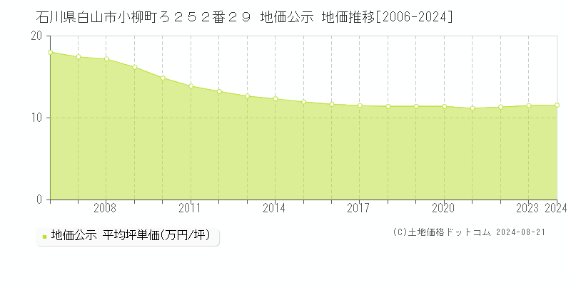 石川県白山市小柳町ろ２５２番２９ 公示地価 地価推移[2006-2018]