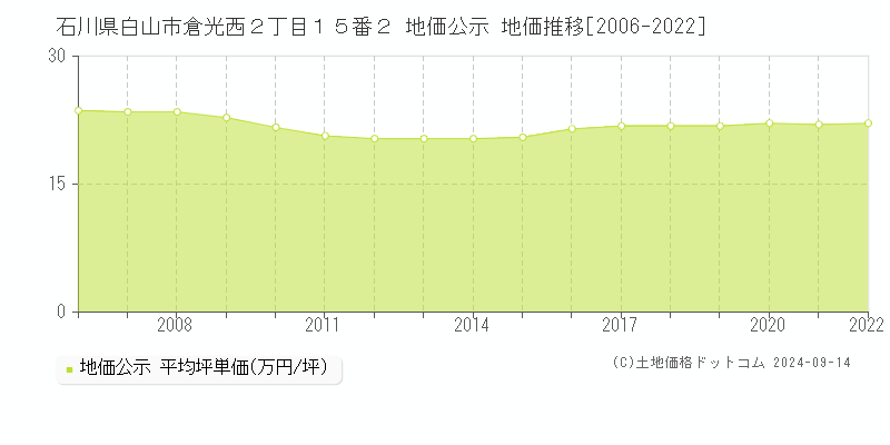 石川県白山市倉光西２丁目１５番２ 公示地価 地価推移[2006-2006]