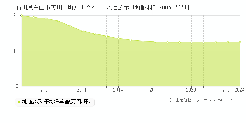 石川県白山市美川中町ル１８番４ 公示地価 地価推移[2006-2006]