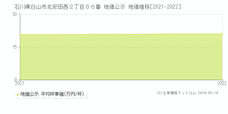 石川県白山市北安田西２丁目８６番 公示地価 地価推移[2021-2022]