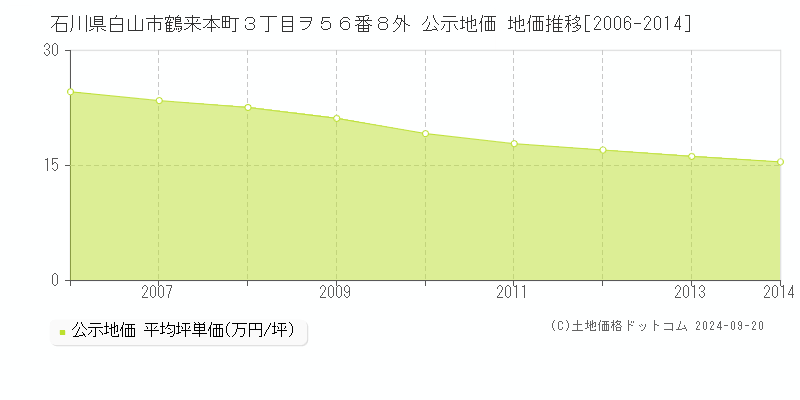 石川県白山市鶴来本町３丁目ヲ５６番８外 公示地価 地価推移[2006-2008]