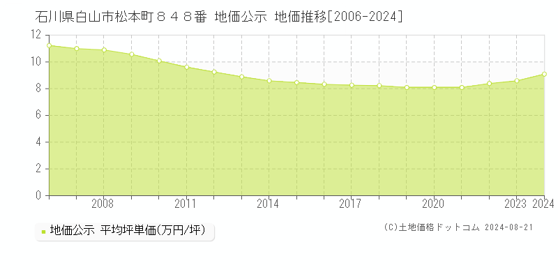 石川県白山市松本町８４８番 公示地価 地価推移[2006-2016]