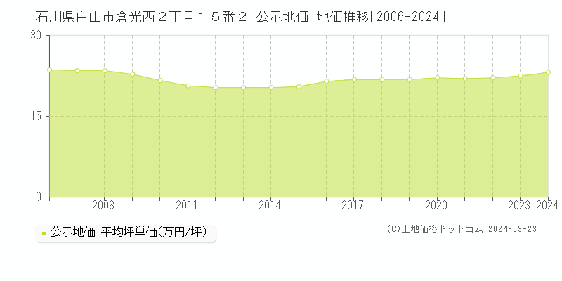 石川県白山市倉光西２丁目１５番２ 公示地価 地価推移[2006-2024]