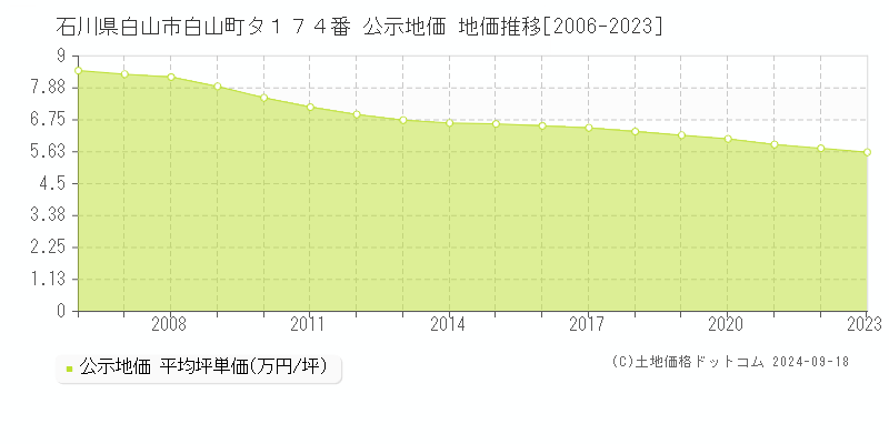 石川県白山市白山町タ１７４番 公示地価 地価推移[2006-2024]