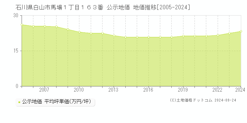 石川県白山市馬場１丁目１６３番 公示地価 地価推移[2005-2024]