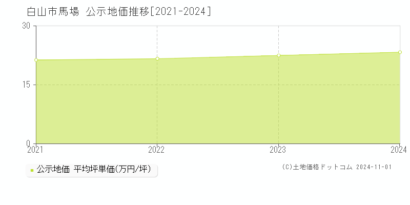 馬場(白山市)の公示地価推移グラフ(坪単価)[2021-2024年]