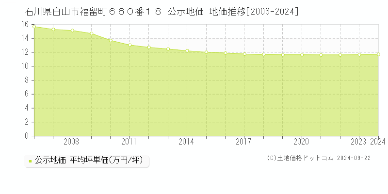 石川県白山市福留町６６０番１８ 公示地価 地価推移[2006-2024]