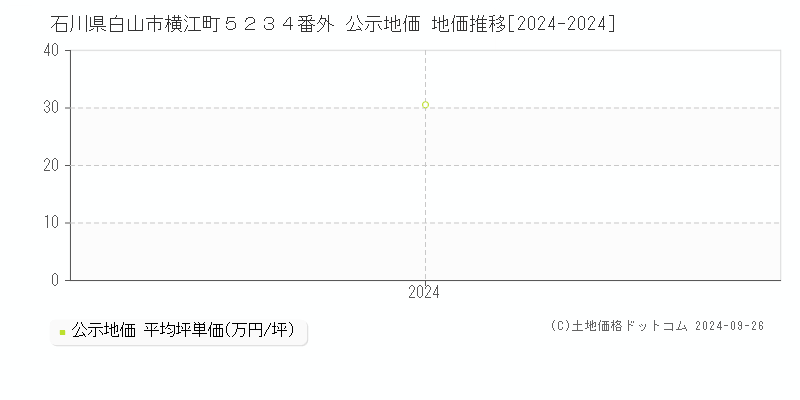 石川県白山市横江町５２３４番外 公示地価 地価推移[2024-2024]