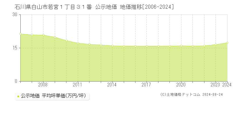 石川県白山市若宮１丁目３１番 公示地価 地価推移[2006-2024]