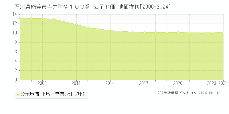 石川県能美市寺井町や１００番 公示地価 地価推移[2006-2024]