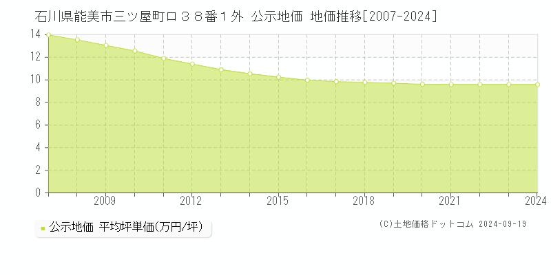 石川県能美市三ツ屋町ロ３８番１外 公示地価 地価推移[2007-2024]