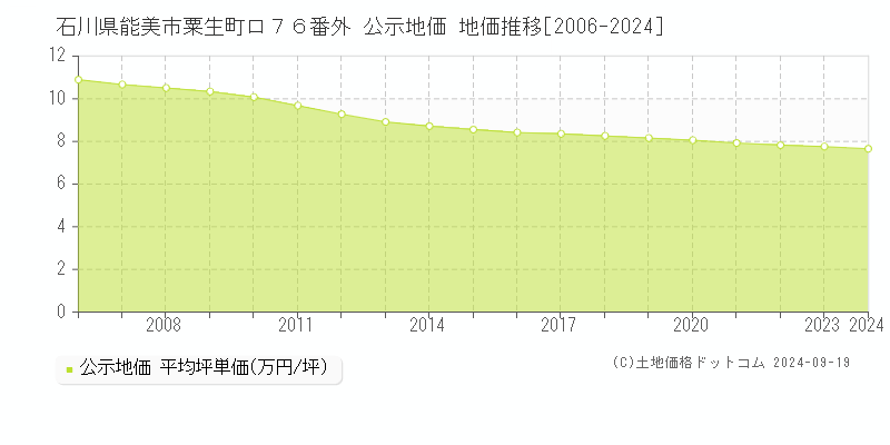 石川県能美市粟生町ロ７６番外 公示地価 地価推移[2006-2024]