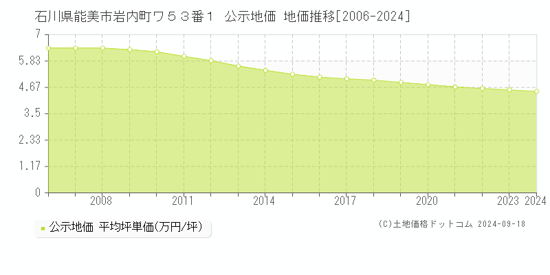 石川県能美市岩内町ワ５３番１ 公示地価 地価推移[2006-2024]