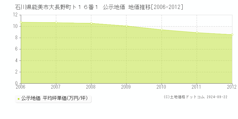 石川県能美市大長野町ト１６番１ 公示地価 地価推移[2006-2012]