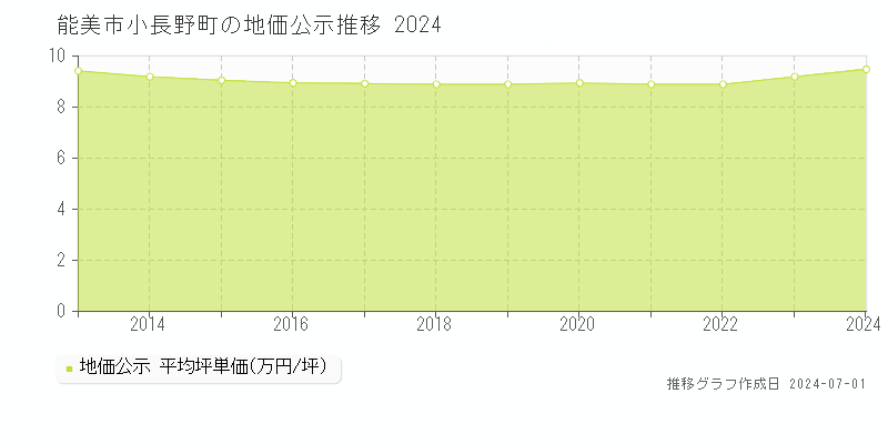 能美市小長野町の地価公示推移グラフ 