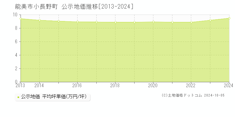 小長野町(能美市)の公示地価推移グラフ(坪単価)[2013-2024年]