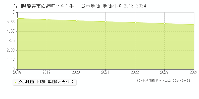 石川県能美市佐野町ク４１番１ 公示地価 地価推移[2018-2024]