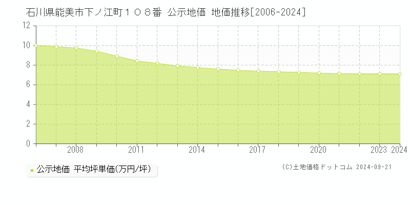 石川県能美市下ノ江町１０８番 公示地価 地価推移[2006-2024]