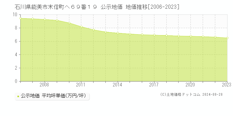 石川県能美市末信町ヘ６９番１９ 公示地価 地価推移[2006-2023]