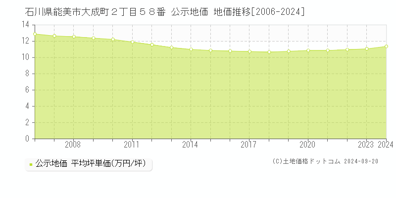 石川県能美市大成町２丁目５８番 公示地価 地価推移[2006-2024]