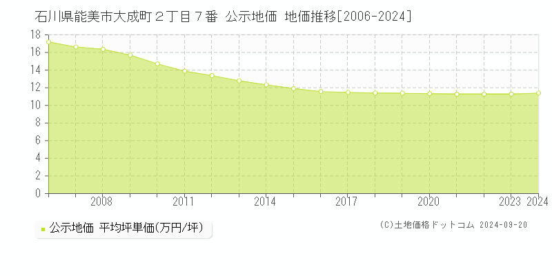 石川県能美市大成町２丁目７番 公示地価 地価推移[2006-2024]