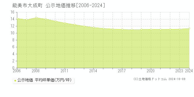 大成町(能美市)の公示地価推移グラフ(坪単価)[2006-2024年]