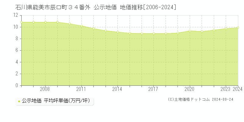 石川県能美市辰口町３４番外 公示地価 地価推移[2006-2024]