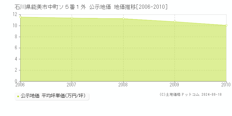 石川県能美市中町ソ５番１外 公示地価 地価推移[2006-2010]