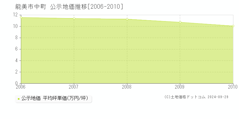 中町(能美市)の公示地価推移グラフ(坪単価)[2006-2010年]