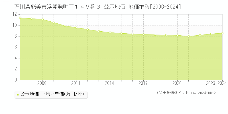 石川県能美市浜開発町丁１４６番３ 公示地価 地価推移[2006-2024]