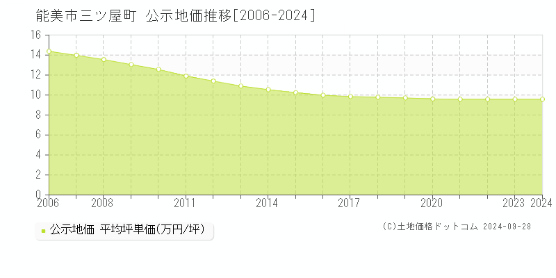 三ツ屋町(能美市)の公示地価推移グラフ(坪単価)[2006-2024年]