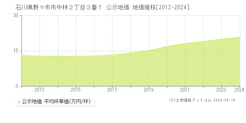 石川県野々市市中林２丁目３番１ 公示地価 地価推移[2012-2024]