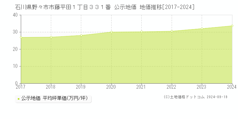 石川県野々市市藤平田１丁目３３１番 公示地価 地価推移[2017-2024]