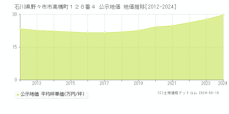 石川県野々市市高橋町１２８番４ 公示地価 地価推移[2012-2024]