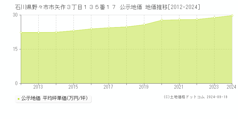 石川県野々市市矢作３丁目１３５番１７ 公示地価 地価推移[2012-2024]