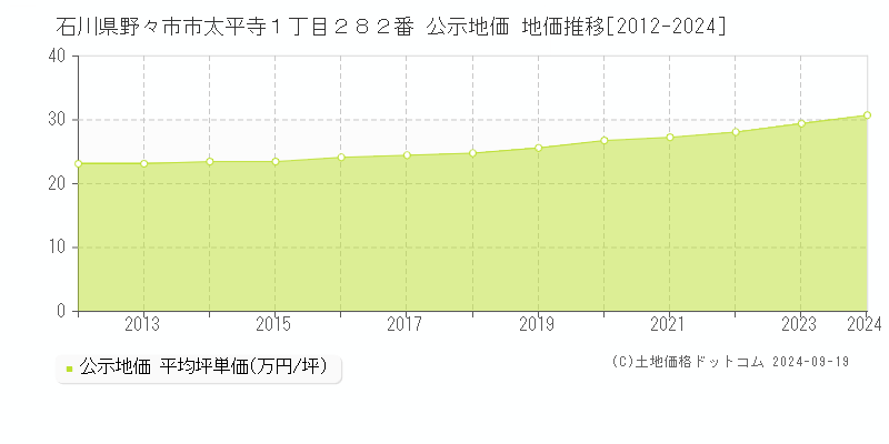 石川県野々市市太平寺１丁目２８２番 公示地価 地価推移[2012-2024]