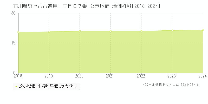 石川県野々市市徳用１丁目３７番 公示地価 地価推移[2018-2024]