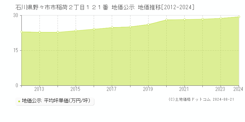 石川県野々市市稲荷２丁目１２１番 公示地価 地価推移[2012-2015]