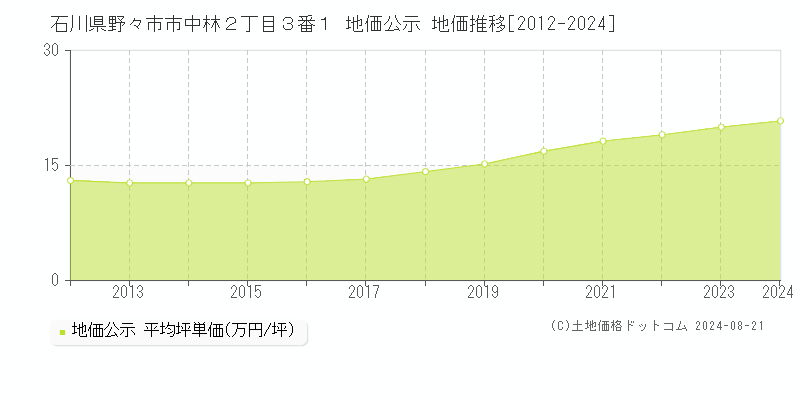 石川県野々市市中林２丁目３番１ 公示地価 地価推移[2012-2024]