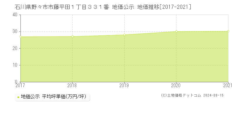 石川県野々市市藤平田１丁目３３１番 地価公示 地価推移[2017-2021]