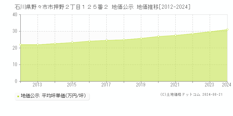 石川県野々市市押野２丁目１２５番２ 公示地価 地価推移[2012-2018]