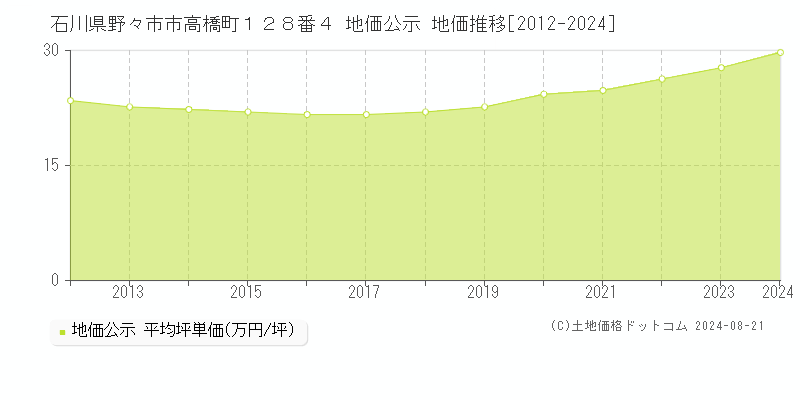 石川県野々市市高橋町１２８番４ 公示地価 地価推移[2012-2019]